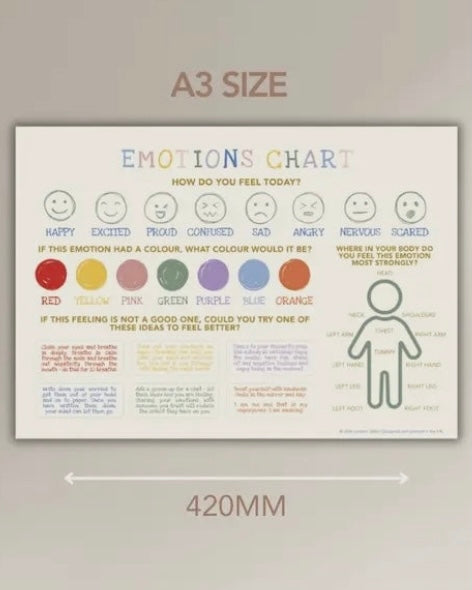 A3 size emotions chart for kids displaying various facial expressions and corresponding colours for feelings.
